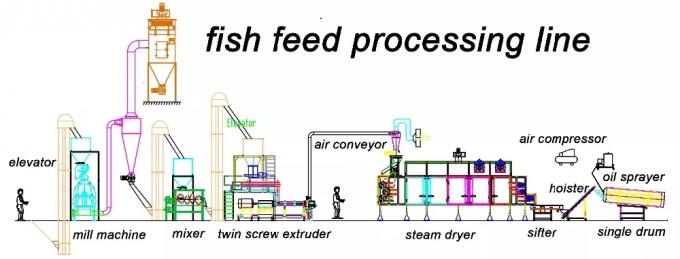 Ζωικός εξοπλισμός κατασκευής μηχανών εξωθητών σβόλων τροφών ψαριών γραμμών παραγωγής τροφών της Pet
